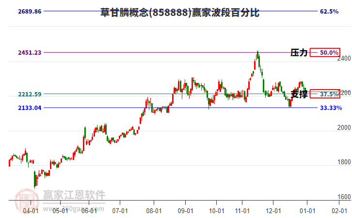 草甘膦概念贏家波段百分比工具