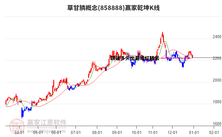858888草甘膦贏家乾坤K線工具