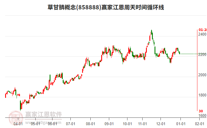 草甘膦概念贏家江恩周天時(shí)間循環(huán)線工具