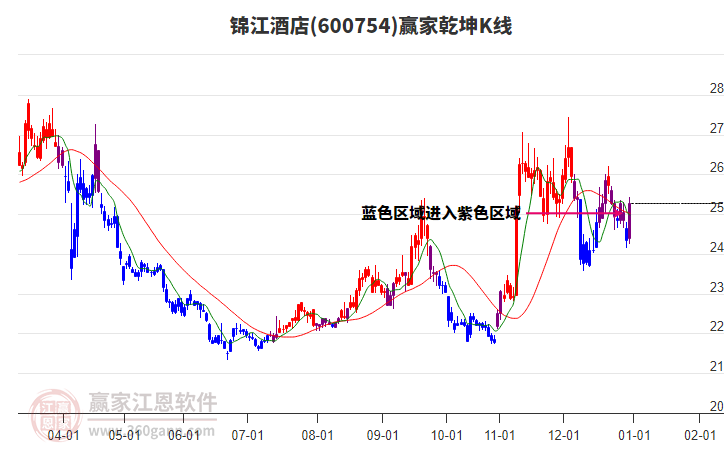 600754錦江酒店贏家乾坤K線工具 600754錦江酒店贏家乾坤K線工具