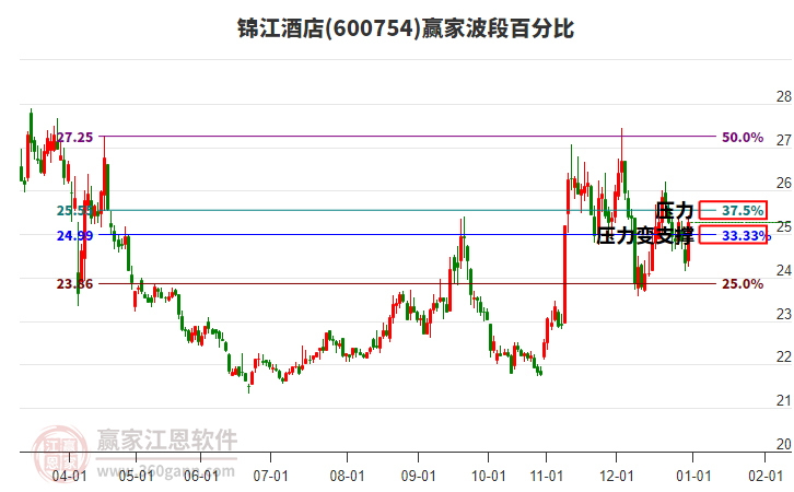 600754錦江酒店贏家波段百分比工具 600754錦江酒店贏家波段百分比工具