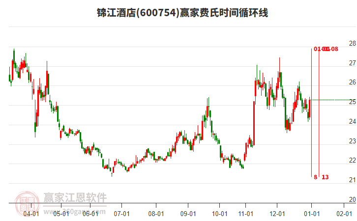 600754錦江酒店贏家費氏時間循環(huán)線工具 600754錦江酒店贏家費氏時間循環(huán)線工具