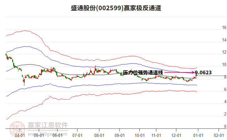 002599盛通股份贏家極反通道工具