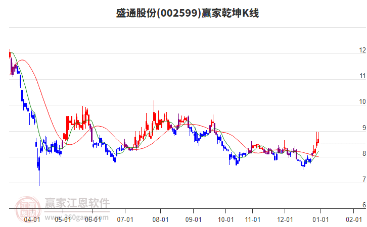 002599盛通股份贏家乾坤K線工具