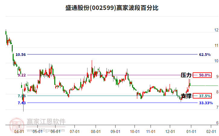 002599盛通股份贏家波段百分比工具
