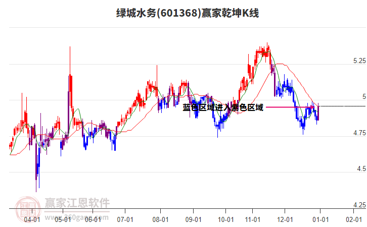 601368綠城水務(wù)贏家乾坤K線工具 601368綠城水務(wù)贏家乾坤K線工具