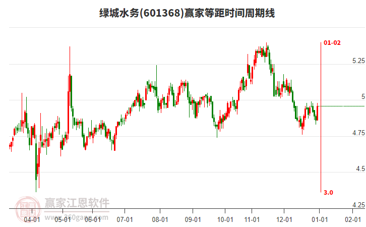601368綠城水務(wù)贏家等距時(shí)間周期線工具 601368綠城水務(wù)贏家等距時(shí)間周期線工具