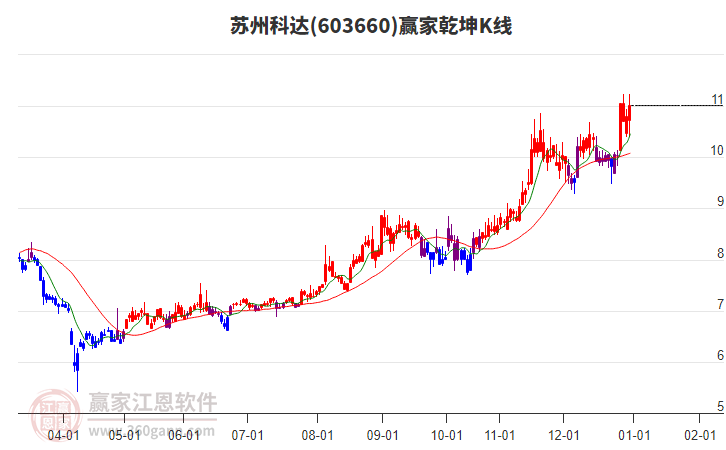 603660蘇州科達贏家乾坤K線工具