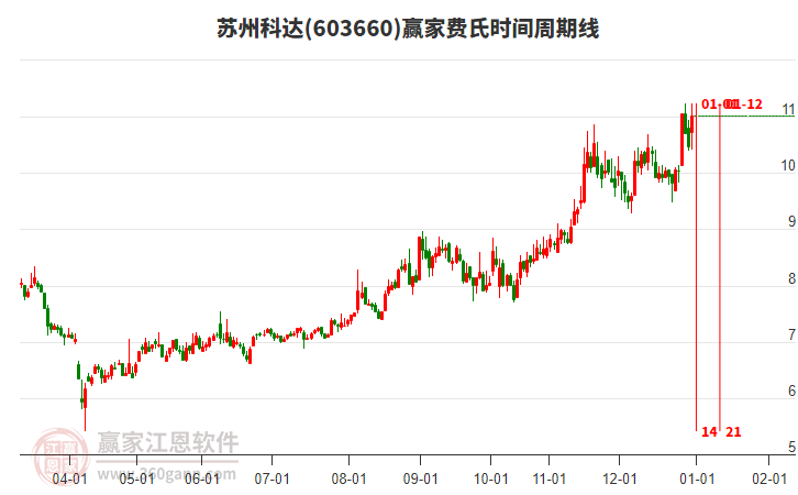 603660蘇州科達贏家費氏時間周期線工具