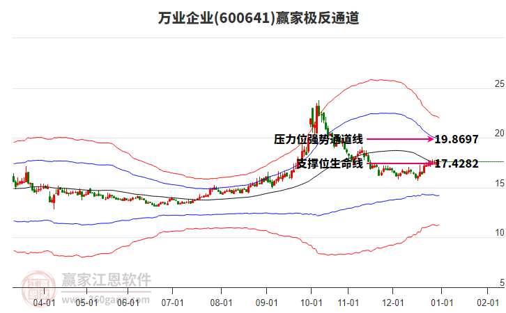 600641萬業(yè)企業(yè)贏家極反通道工具 600641萬業(yè)企業(yè)贏家極反通道工具