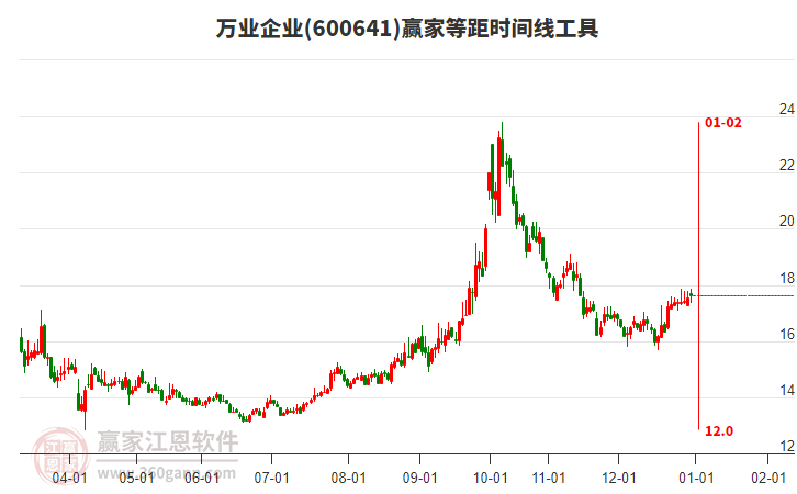 600641萬業(yè)企業(yè)贏家等距時(shí)間周期線工具 600641萬業(yè)企業(yè)贏家等距時(shí)間周期線工具