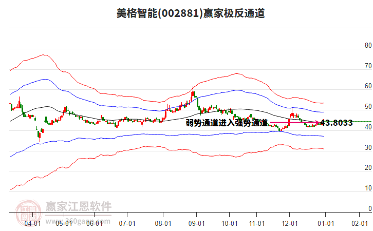 002881美格智能贏家極反通道工具 002881美格智能贏家極反通道工具