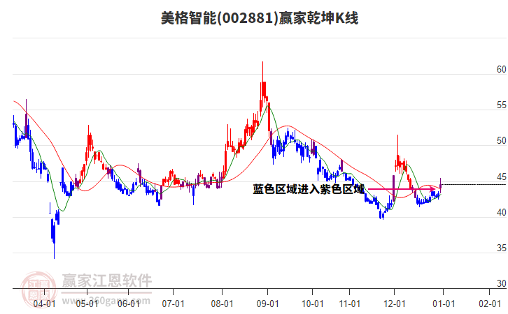 002881美格智能贏家乾坤K線工具 002881美格智能贏家乾坤K線工具