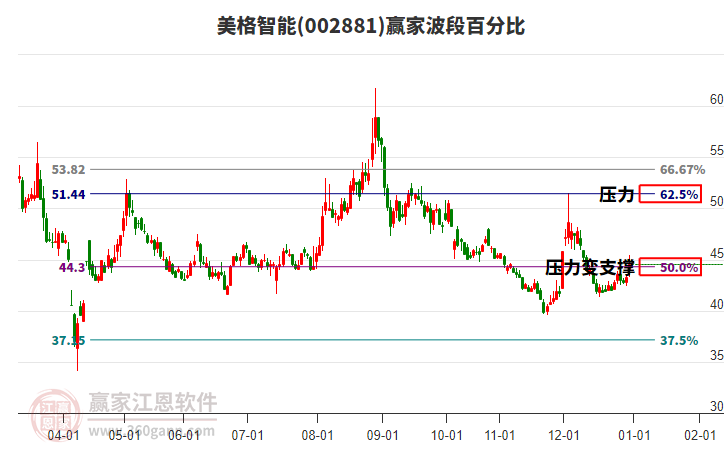 002881美格智能贏家波段百分比工具 002881美格智能贏家波段百分比工具