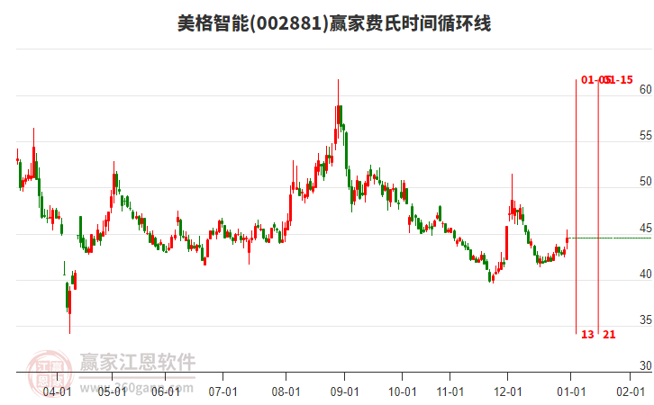 002881美格智能贏家費(fèi)氏時(shí)間循環(huán)線工具 002881美格智能贏家費(fèi)氏時(shí)間循環(huán)線工具