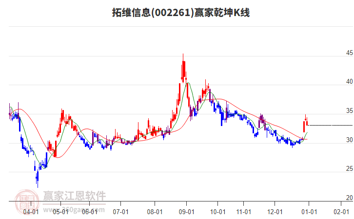 002261拓維信息贏家乾坤K線工具