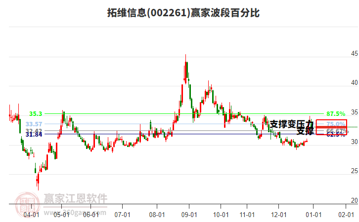 002261拓維信息贏家波段百分比工具