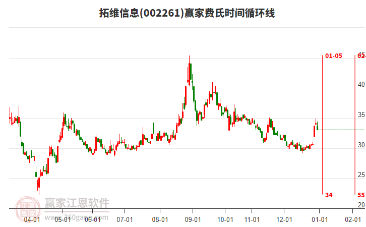 002261拓維信息贏家費氏時間循環(huán)線工具