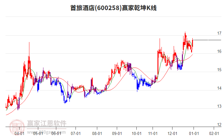 600258首旅酒店赢家乾坤K线工具 600258首旅酒店赢家乾坤K线工具