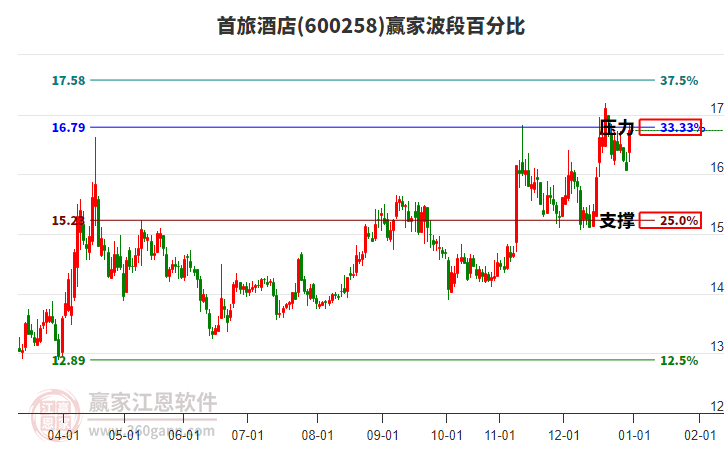 600258首旅酒店赢家波段百分比工具 600258首旅酒店赢家波段百分比工具
