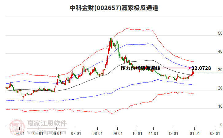 002657中科金財贏家極反通道工具