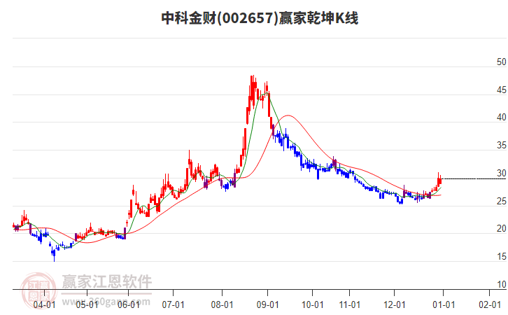002657中科金財贏家乾坤K線工具