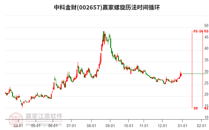 002657中科金財贏家螺旋歷法時間循環(huán)工具