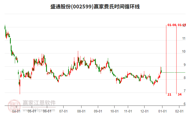 002599盛通股份贏家費氏時間循環(huán)線工具
