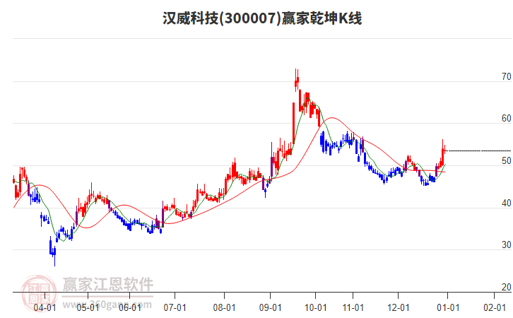 300007漢威科技贏家乾坤K線工具