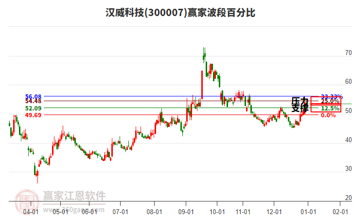 300007漢威科技贏家波段百分比工具