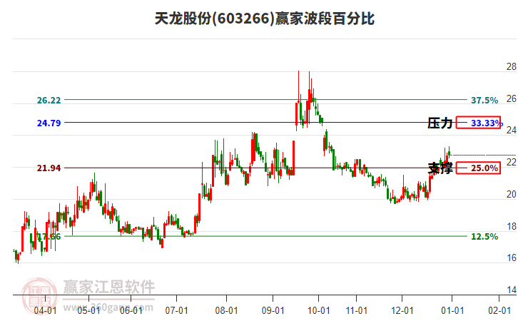 603266天龍股份贏家波段百分比工具 603266天龍股份贏家波段百分比工具