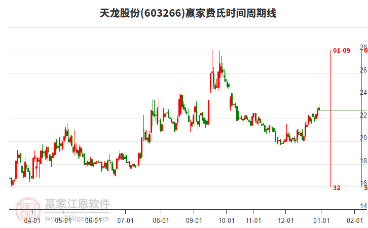 603266天龍股份贏家費(fèi)氏時(shí)間周期線工具 603266天龍股份贏家費(fèi)氏時(shí)間周期線工具