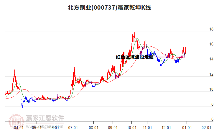 000737北方銅業(yè)贏家乾坤K線工具