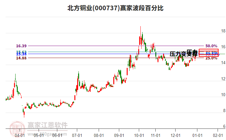000737北方銅業(yè)贏家波段百分比工具