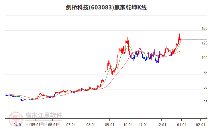 603083劍橋科技贏家乾坤K線工具 603083劍橋科技贏家乾坤K線工具