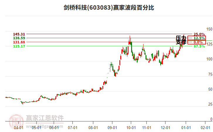 603083劍橋科技贏家波段百分比工具 603083劍橋科技贏家波段百分比工具