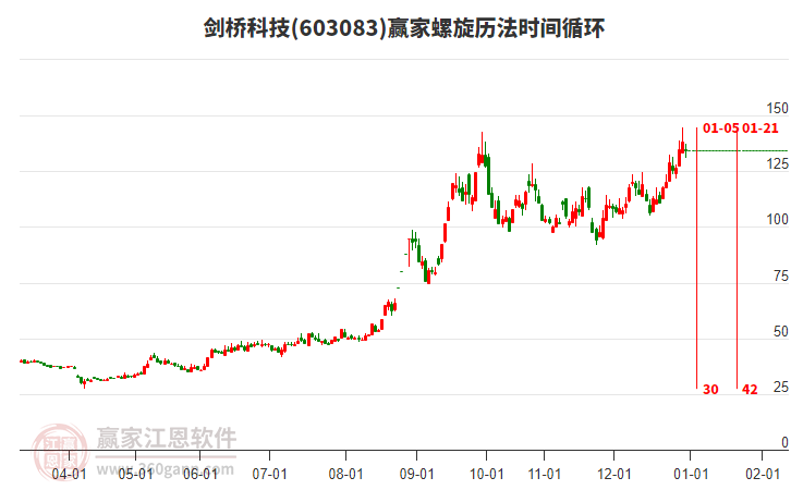 603083劍橋科技贏家螺旋歷法時(shí)間循環(huán)工具 603083劍橋科技贏家螺旋歷法時(shí)間循環(huán)工具
