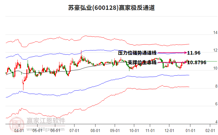 600128蘇豪弘業(yè)贏家極反通道工具 600128蘇豪弘業(yè)贏家極反通道工具