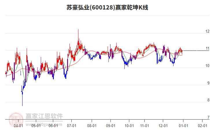 600128蘇豪弘業(yè)贏家乾坤K線工具 600128蘇豪弘業(yè)贏家乾坤K線工具