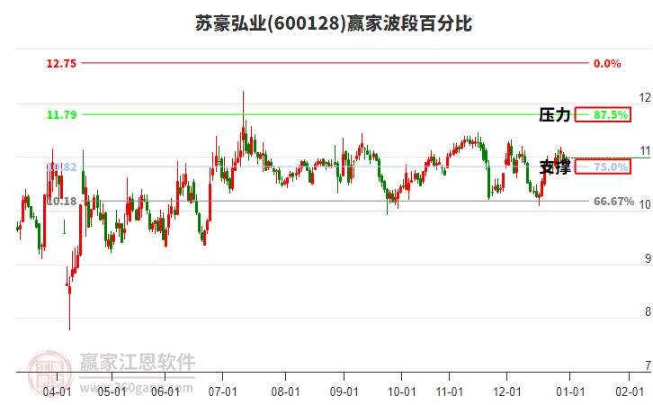600128蘇豪弘業(yè)贏家波段百分比工具 600128蘇豪弘業(yè)贏家波段百分比工具