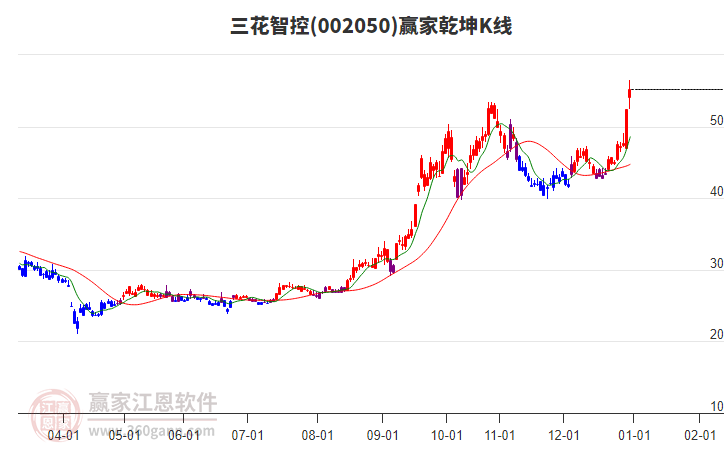 002050三花智控贏家乾坤K線工具 002050三花智控贏家乾坤K線工具