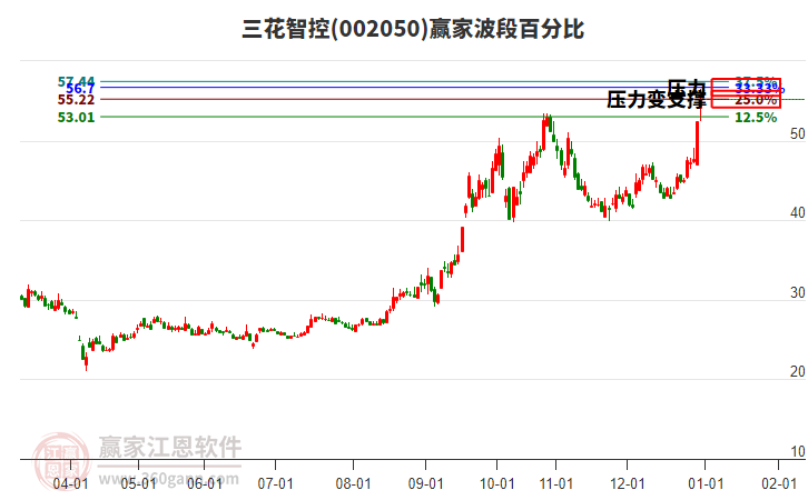 002050三花智控贏家波段百分比工具 002050三花智控贏家波段百分比工具