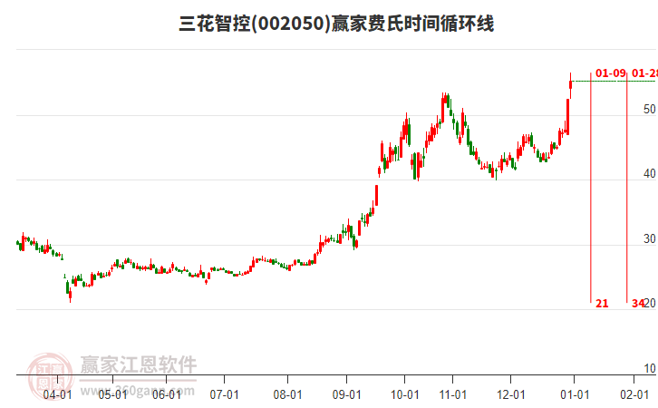 002050三花智控贏家費氏時間循環(huán)線工具 002050三花智控贏家費氏時間循環(huán)線工具
