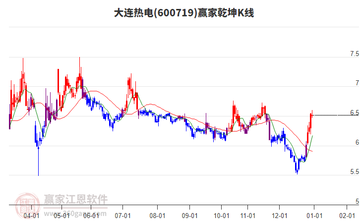 600719大連熱電贏家乾坤K線(xiàn)工具 600719大連熱電贏家乾坤K線(xiàn)工具