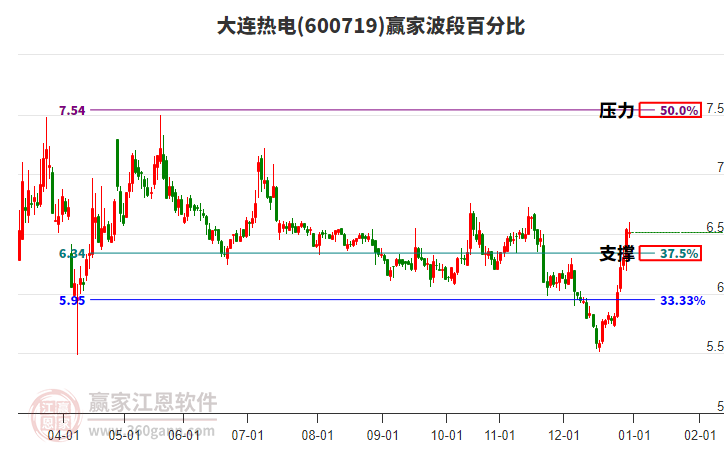 600719大連熱電贏家波段百分比工具 600719大連熱電贏家波段百分比工具