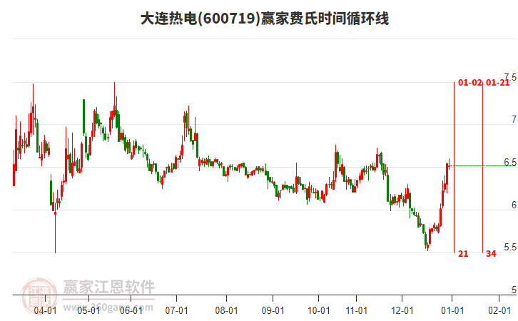 600719大連熱電贏家費(fèi)氏時(shí)間循環(huán)線(xiàn)工具 600719大連熱電贏家費(fèi)氏時(shí)間循環(huán)線(xiàn)工具