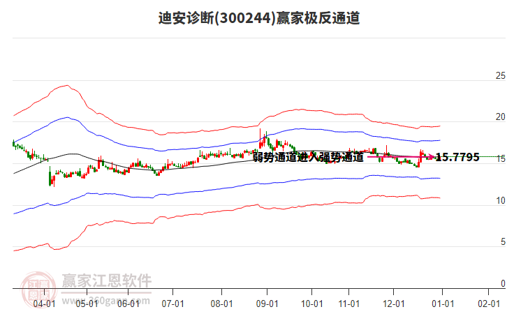 300244迪安診斷贏家極反通道工具 300244迪安診斷贏家極反通道工具