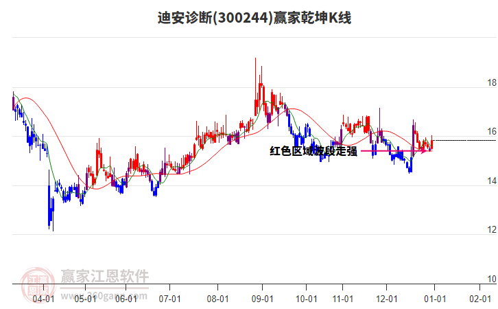 300244迪安診斷贏家乾坤K線工具 300244迪安診斷贏家乾坤K線工具