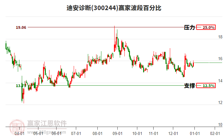 300244迪安診斷贏家波段百分比工具 300244迪安診斷贏家波段百分比工具