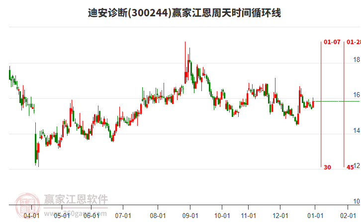 300244迪安診斷贏家江恩周天時間循環(huán)線工具 300244迪安診斷贏家江恩周天時間循環(huán)線工具
